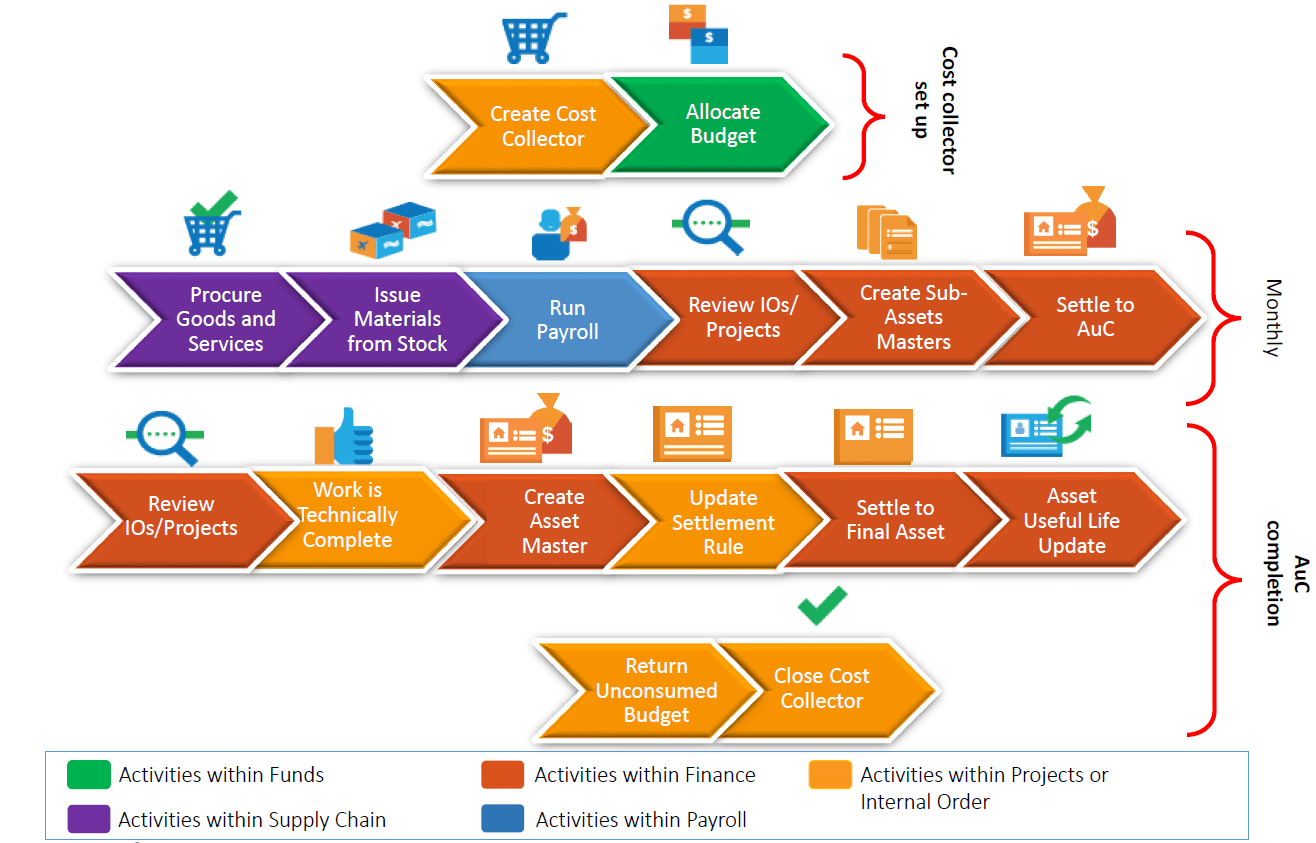 Asset Under Construction AuC In SAP Intro With Process Flow Diagram