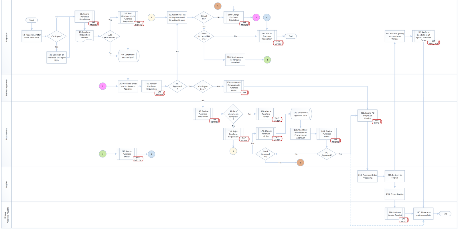 Indirect Procurement Process in SAP - Flow Diagram - SAP Materials ...