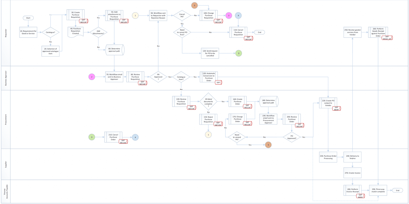 Indirect Purchase Requisition Procedure in SAP: Detailed Sample Guide ...