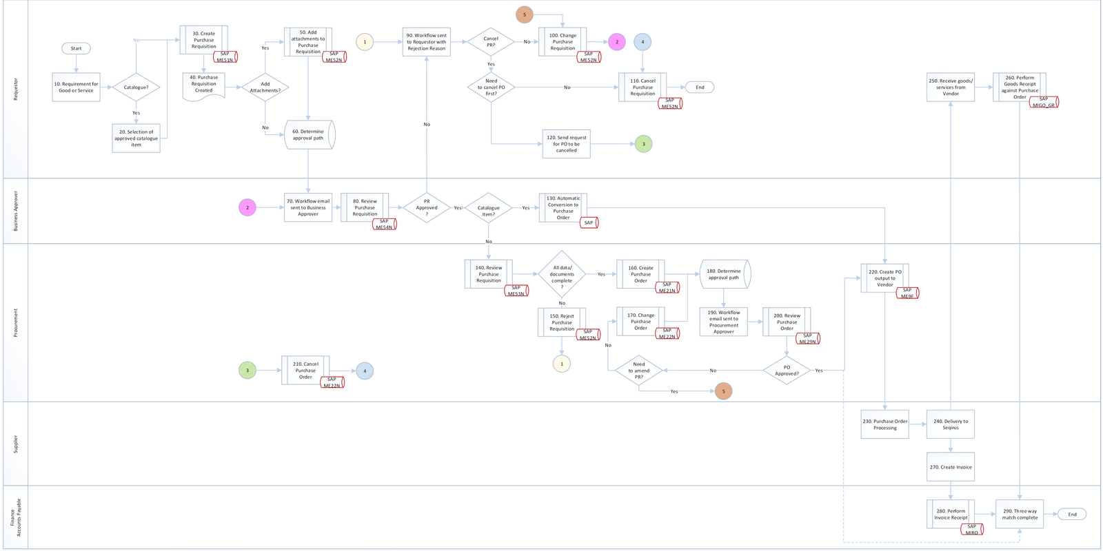 indirect-purchase-requisition-procedure-in-sap-detailed-sample-guide