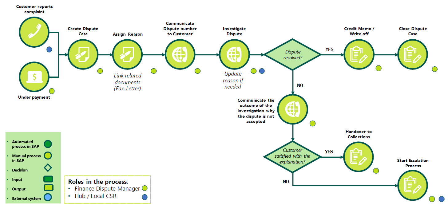 FSCM Dispute Management in SAP S/4HANA: Overview Presentation - SAP
