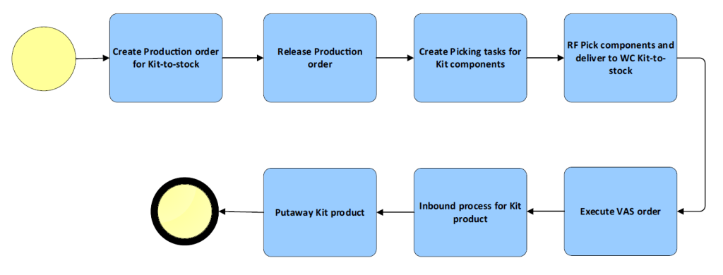 sap-ewm-end-users-guide-to-kit-to-stock-process-sap-materials