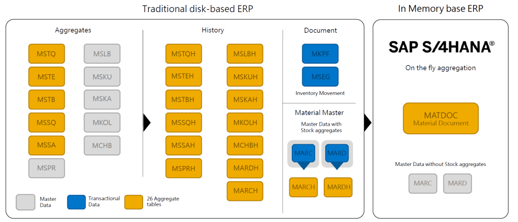 Material Document Tables In SAP S/4HANA - SAP Materials, Documents, Tutorials